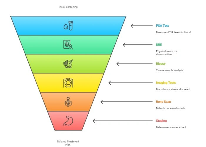 Diagnosis of Prostate Cancer